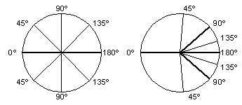 1905 aberration predictions, for v=0 and v=0.75c