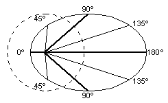 Lorentz-elongated wavefront, v=0.75c
