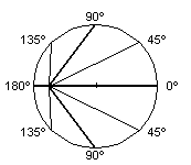 Aberration angles within a spherical wavefront